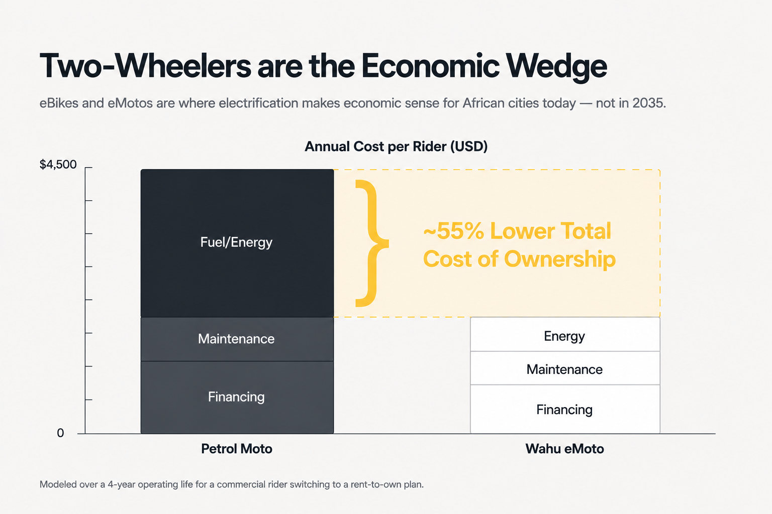 Two-wheelers are the economic wedge — eBikes and eMotos have ~55% lower total cost of ownership than petrol motos, modelled over a 4-year operating life. Annual cost per rider comparison showing Fuel/Energy, Maintenance, and Financing breakdown.